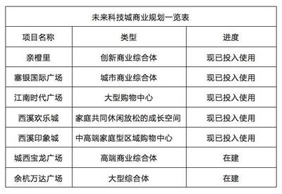 城西發(fā)展新藍(lán)圖 交通、醫(yī)療與創(chuàng)新教育綜合體全解析