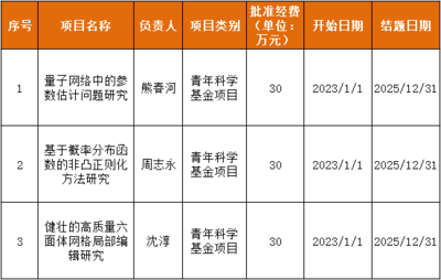 浙大城市學(xué)院科研動態(tài) 計算學(xué)院三項課題喜獲2022年國家自然科學(xué)基金立項資助，助力創(chuàng)新教育綜合體建設(shè)